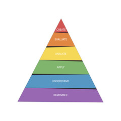 Bloom's taxonomy pyramid scheme. Vector illustration.