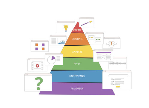 Bloom's taxonomy pyramid of hierarchical levels of learning objectives.
