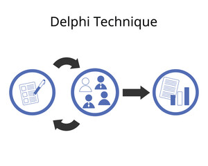 The Delphi technique is a process used to arrive at a group opinion or decision by surveying a panel of experts with several rounds of questionnaires - obrazy, fototapety, plakaty