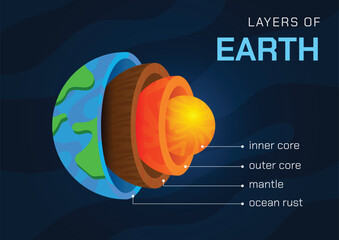 Layers of the world geograpy lesson infrographic design vector