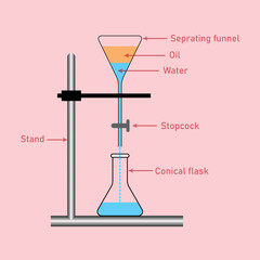 Separating mixtures of water and oil by funnel diagram. Stand, oil, water, separating funnel and conical flask. Low and high density liquid. Scientific resources for teachers and students. - obrazy, fototapety, plakaty