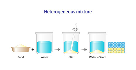 Heterogeneous mixture. Sand and water. The composition of mixture is not uniform. Chemistry experiment. Scientific design. Vector illustration. - obrazy, fototapety, plakaty