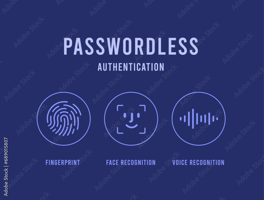 Poster passwordless authentication. face facial recognition, fingerprint and voice recognition. biometrics 