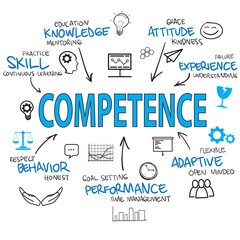 Competence text diagram, business term self improvement