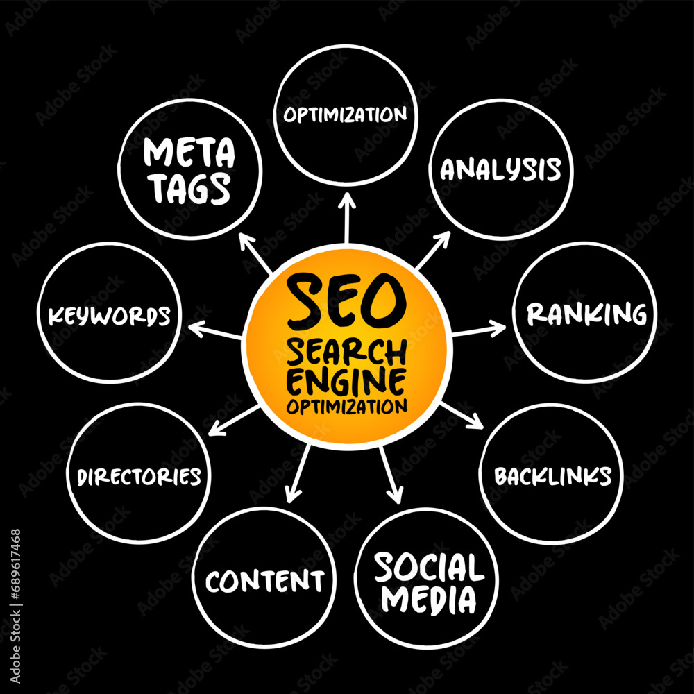 Poster seo - search engine optimization acronym, process of improving the quality and quantity of website t