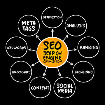 SEO - Search Engine Optimization acronym, process of improving the quality and quantity of website traffic to a website,  mind map business concept for presentations and reports