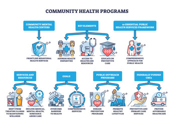Community health programs for society education and treatment outline diagram. Labeled educational detailed scheme with elements of disease prevention and healthcare availability vector illustration.