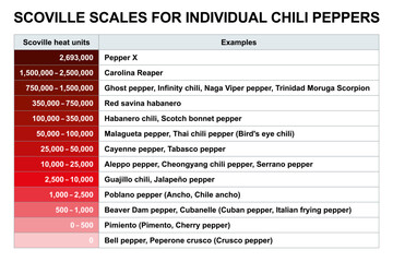 Scoville scales for individual chili peppers. Measurement of pungency, spiciness or heat of chili peppers, based on the concentration of capsaicinoids, which capsaicin is the predominant component.