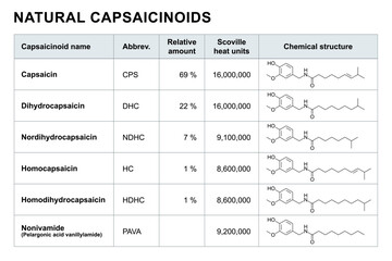 Naturally occurring capsaicinoids in chili peppers. Table with the 6 names of the capsaicinoids, descending from the most common average amount in percent, with abbreviations, and chemical structures.
