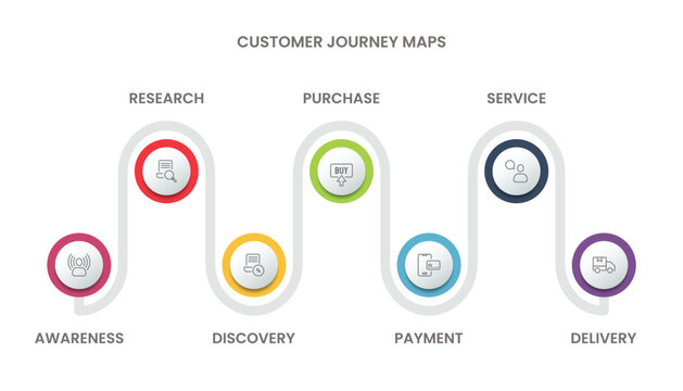 Customer journey map infographic concept for slide presentation with 7 steps and icons