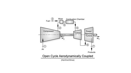 Brayton cycle thermodynamic diagram showing an aeroderivative gas turbine