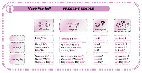 verb to be in simple tenses