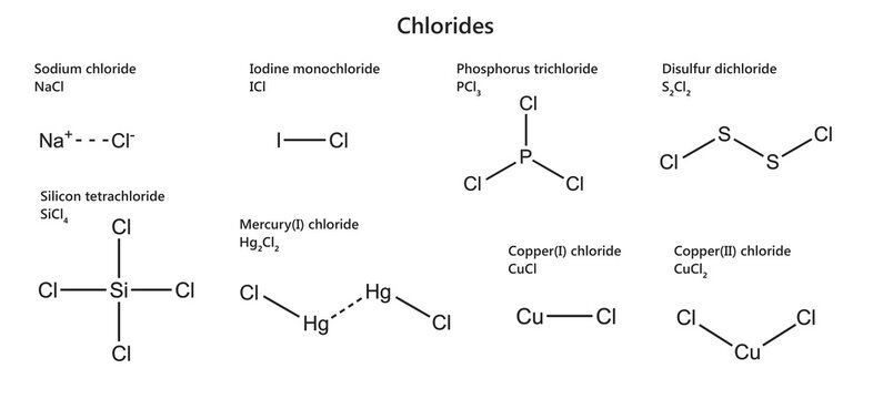 Chlorides are a group of chemical compounds, salts of hydrochloric acid HCl. Image of some chlorides: NaCl, ICl, PCl3, S2Cl2, SiCl4, Hg2Cl2, CuCl, CuCl2. 3d illustration.