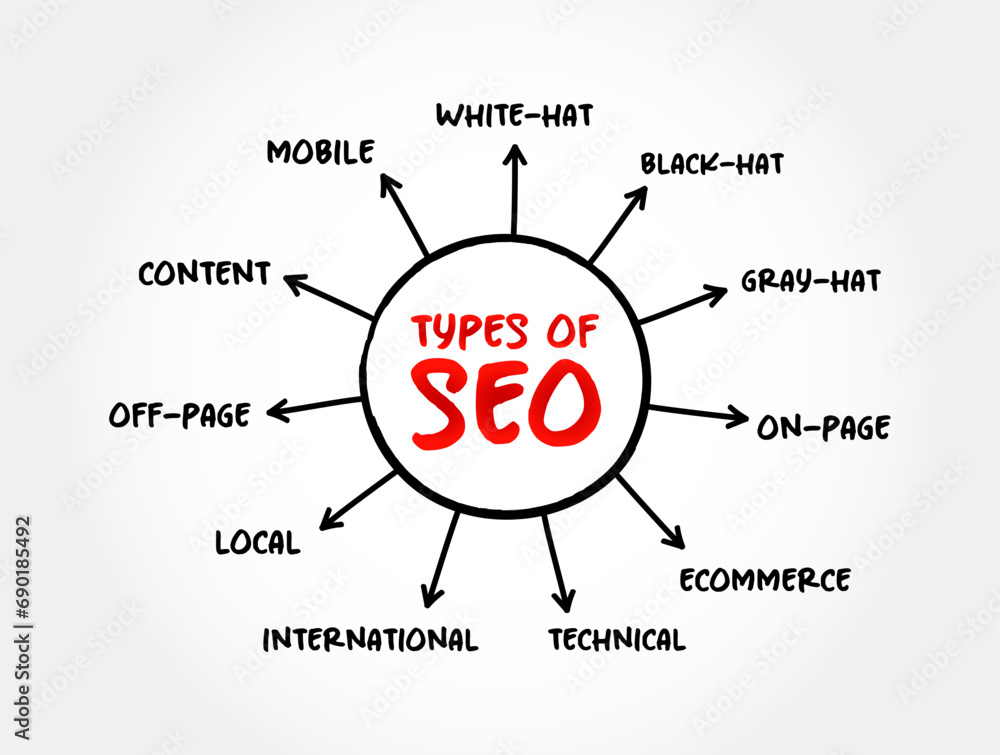 Poster types of seo (search engine optimization) mind map text concept for presentations and reports