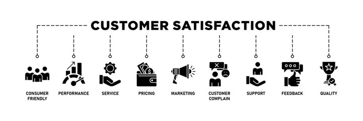 Customer satisfaction banner web icon set vector illustration concept with icon of consumer-friendly, performance, service, pricing, marketing, customer complaint, support, feedback and quality