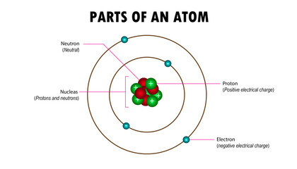 parts of an atom diagram, physics