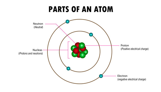 parts of an atom diagram, physics
