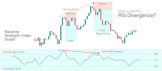 Stock market Investing and trading strategies infographics vector illustration. From beginner to expert level information. Relative Strength index Divergence Bullish and bearish RSI.