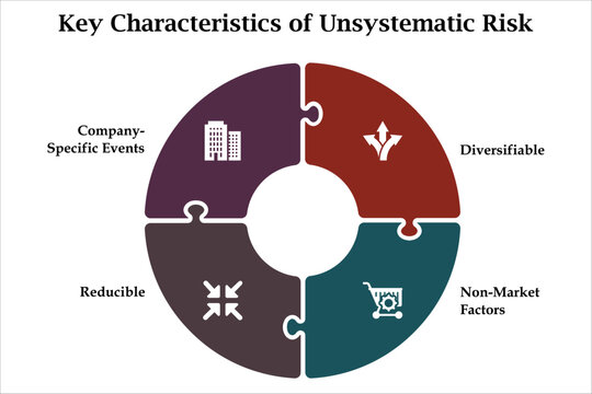 Key Characteristics of Unsystematic Risk - Company-specific events, diversifiable, non-market factors, Reducible. Infographic template with icons