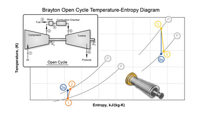 Brayton temperature-entropy thermodynamic diagram showing a gas turbine, - obrazy, fototapety, plakaty