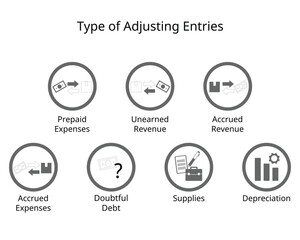 type of adjusting entries of deferrals and accruals, doubtful debt, supplies and depreciation