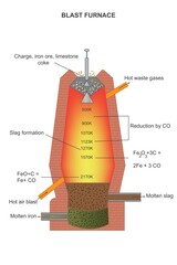 The blast furnace is a towering industrial structure that transforms iron ore into molten iron...
