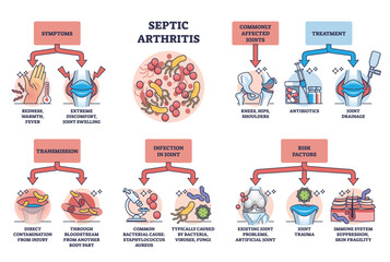 Septic arthritis as joint infection and infection in bone outline diagram. Labeled educational scheme with symptoms, transmission, risk factors and treatment vector illustration. Medical disease. - obrazy, fototapety, plakaty