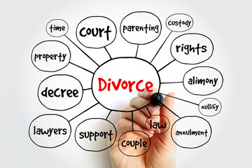 Divorce - canceling or reorganizing of the legal duties and responsibilities of marriage, mind map concept background - obrazy, fototapety, plakaty