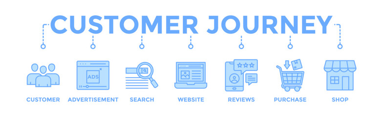 Customer journey banner web icon vector illustration concept of customer buying decision process with icon of customer, advertisement, search, website, reviews, purchase and shop