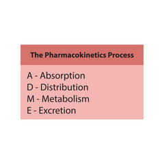 Diagram showing pharmacokinetic parameters - ADME - Absorption, Distribution, Metabolism and excretion.