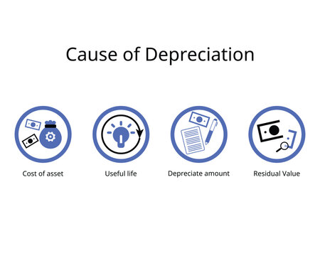 4 cause of Depreciation factor for reduction at the time of purchase of an asset