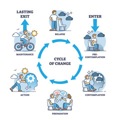 Cycle of change for personal behavior and habits improvement outline diagram. Labeled educational circular framework with contemplation, preparation, new action and maintenance vector illustration. - obrazy, fototapety, plakaty