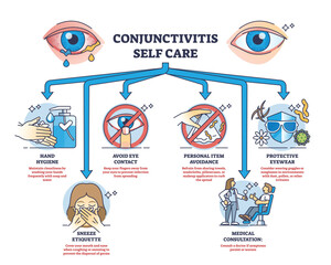 Conjunctivitis self care with daily habits to avoid pink eyes outline diagram. Labeled educational viral, bacterial or allergic eye infection prevention vector illustration. Medical recommendations. - obrazy, fototapety, plakaty