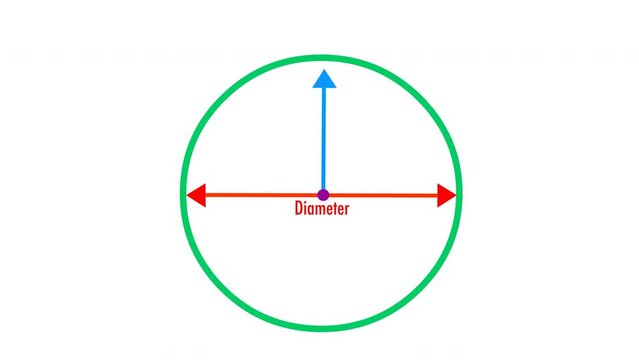 Circle anatomy animation. Diameter, radius, circumference and Center of the one ring. Pi number 3.14. Formulas and infinite letter. Educational draw. Colorful mathematics, geometry, physics  video