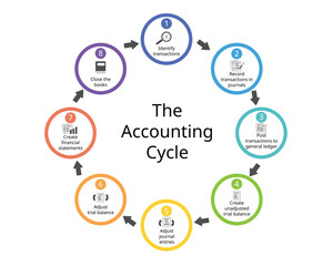 Fototapeta na wymiar The 8 Steps in the Accounting Cycle for financial statements report