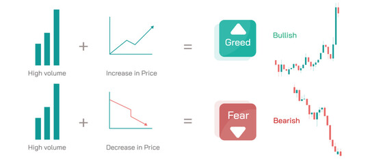 Stock market Investing and trading strategies infographics vector illustration. Increase in open interest and price is bullish market. Decrease in volume and decrease in price is bearish market.