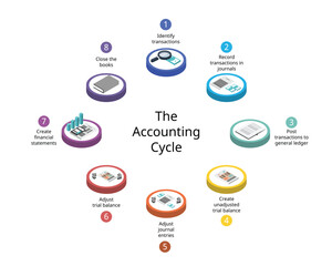 The 8 Steps in the Accounting Cycle for financial statements report