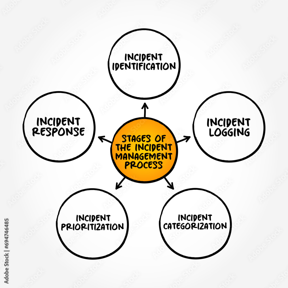 Poster 5 stages of the incident management - process used to respond to an unplanned event or service inter
