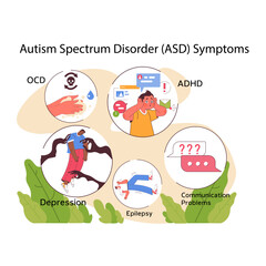Informative visualization of Autism Spectrum Disorder symptoms, including OCD, ADHD, depression, epilepsy, and communication challenges. Flat vector illustration