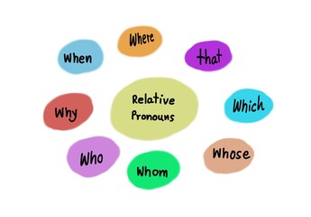 Relative pronouns. who whom whose which that where when why on colorful circles. Concept, English grammar teaching aid. White background. Illustration for use as teaching aids or design for decoration - obrazy, fototapety, plakaty