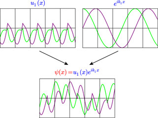 A Bloch wave function .Vector illustration.