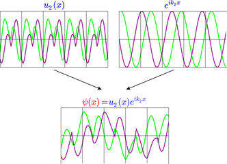 A Bloch wave function .Vector illustration.