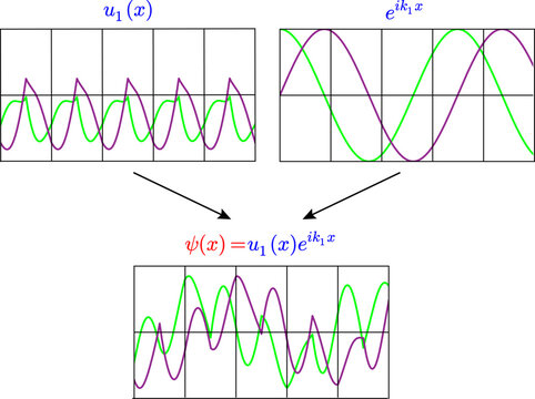 A Bloch wave function .Vector illustration.