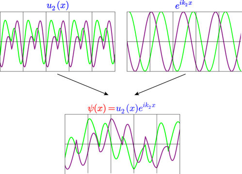 A Bloch wave function .Vector illustration.
