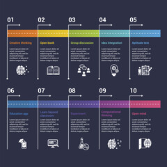 Infographics with Creative Learning theme icons, 10 steps. Such as creative thinking, open book, group discussion, idea integration and more.