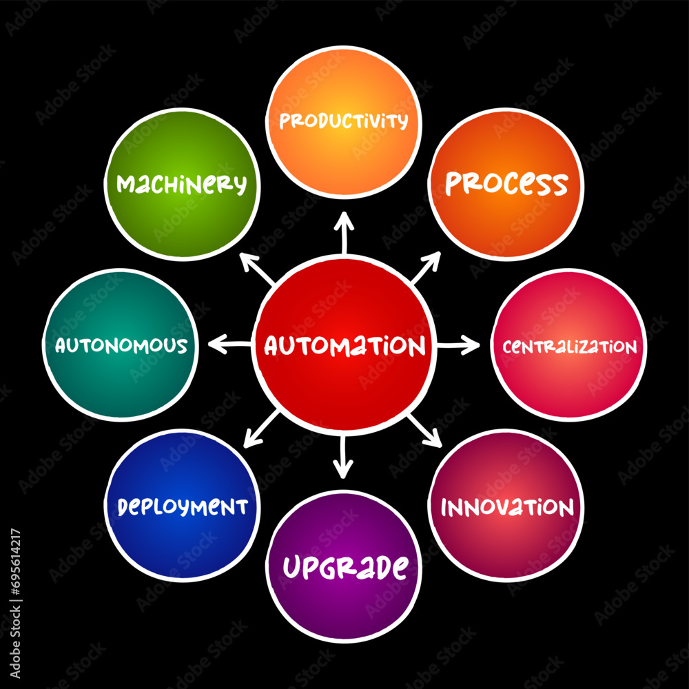 Poster automation - range of technologies that reduce human intervention in processes, mind map concept for