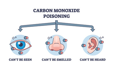 Carbon monoxide poisoning and dangerous gas properties outline diagram. Labeled educational scheme with toxic characteristics and problems that it cant be seen, smelled or heard vector illustration.