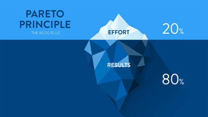 Pareto Principle is an 80 20 rule analysis diagram. The illustration is iceberg diagram chart has eighty percent and another twenty part for making decisions in time, effort and result or less is more - obrazy, fototapety, plakaty