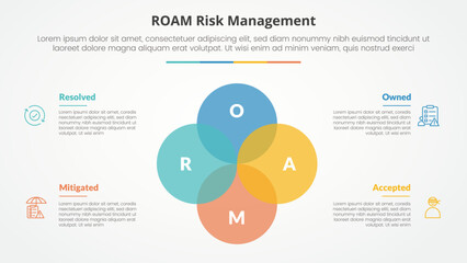 roam risk management infographic concept for slide presentation with big circle unite venn blend combination with 4 point list with flat style - obrazy, fototapety, plakaty