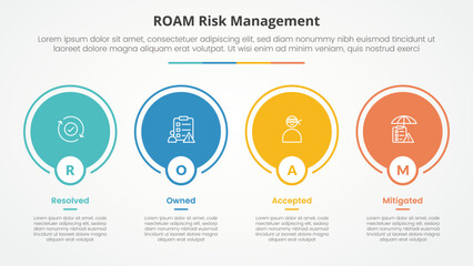 Fototapeta na wymiar roam risk management infographic concept for slide presentation with big circle outline on horizontal direction with 4 point list with flat style